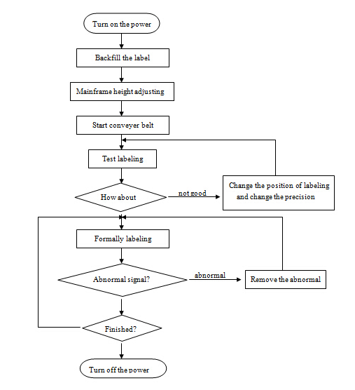 HAY SUS304 סרוו מנוע אוטומטי בקבוק תוויות בקבוק עגול בקרת PLC